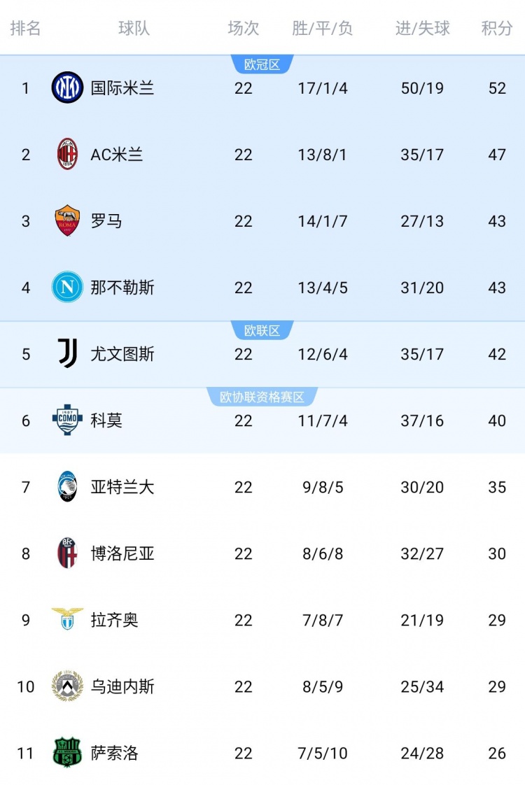 卫冕失败?本轮意甲过后那不勒斯落后榜首的国米已经多达9分